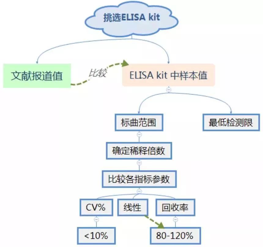 挑選ELISA試劑盒